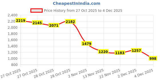myntra.com HERE&NOW Mock Collar Padded Jacket here&now Price History Graph from 27 Oct 2025 to 4 Dec 2025