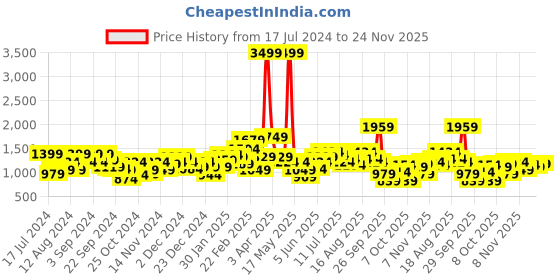 myntra.com HERE&NOW Mock Collar Quilted Jacket here&now Price History Graph from 17 Jul 2024 to 24 Nov 2025