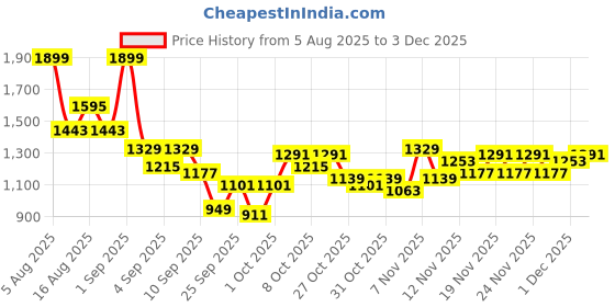 myntra.com HERE&NOW Mock Collar Regular Fit Bomber Jacket here&now Price History Graph from 5 Aug 2025 to 3 Dec 2025
