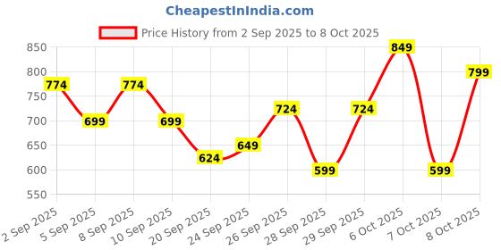 myntra.com HERE&NOW Mock Collar Tailored Jacket here&now Price History Graph from 2 Sep 2025 to 8 Oct 2025