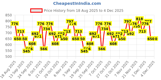 myntra.com HERE&NOW Mock Collar Windcheater Bomber Jacket here&now Price History Graph from 18 Aug 2025 to 4 Dec 2025
