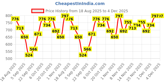 myntra.com HERE&NOW Mock Collar Windcheater Bomber Jacket here&now Price History Graph from 18 Aug 2025 to 4 Dec 2025