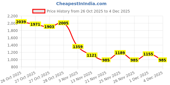 myntra.com HERE&NOW Mock Collar Windcheater Crop Tailored Jacket here&now Price History Graph from 26 Oct 2025 to 4 Dec 2025
