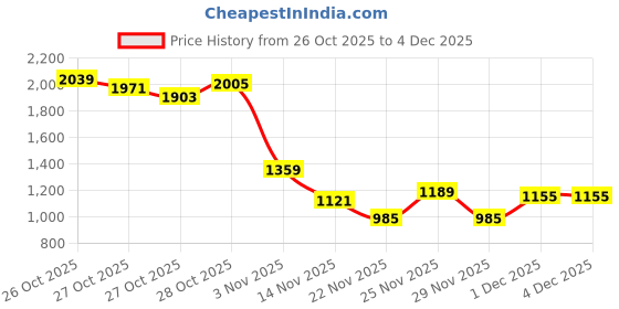 myntra.com HERE&NOW Mock Collar Windcheater Crop Tailored Jacket here&now Price History Graph from 26 Oct 2025 to 4 Dec 2025