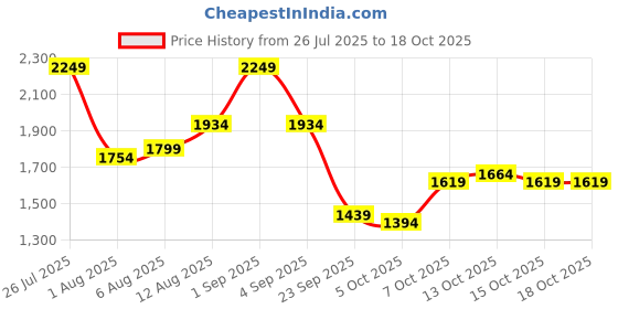 myntra.com HERE&NOW Mock Neck Knitted Crop Pullover here&now Price History Graph from 26 Jul 2025 to 18 Oct 2025
