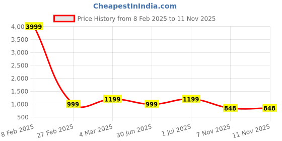 myntra.com here&now Moda Rapido Embellished Sequinned Poly Georgette Saree here&now Price History Graph from 8 Feb 2025 to 9 Nov 2025