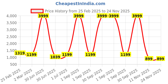 myntra.com here&now Moda Rapido Embellished Sequinned Pure Georgette Heavy Work Saree here&now Price History Graph from 25 Feb 2025 to 24 Nov 2025