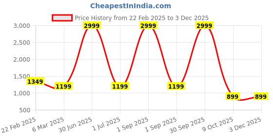 myntra.com here&now Moda Rapido Embellished Sequinned Pure Georgette Saree here&now Price History Graph from 22 Feb 2025 to 2 Dec 2025