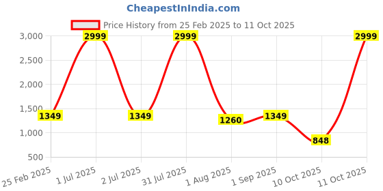myntra.com here&now Moda Rapido Embellished Sequinned Pure Georgette Saree here&now Price History Graph from 25 Feb 2025 to 11 Oct 2025