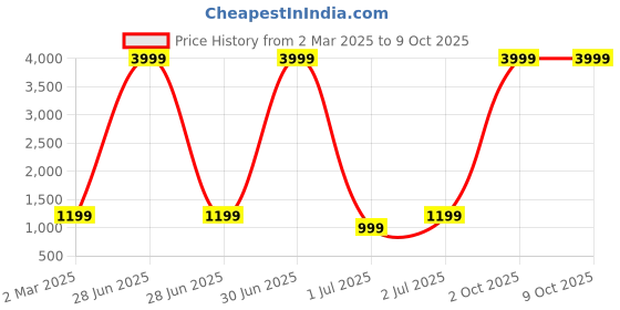 myntra.com here&now Moda Rapido Embellished Sequinned Pure Georgette Saree here&now Price History Graph from 2 Mar 2025 to 4 Oct 2025