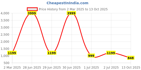 myntra.com here&now Moda Rapido Embellished Sequinned Pure Georgette Saree here&now Price History Graph from 2 Mar 2025 to 13 Oct 2025