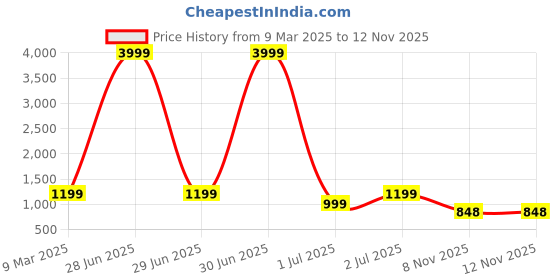 myntra.com here&now Moda Rapido Embellished Sequinned Pure Georgette Saree here&now Price History Graph from 9 Mar 2025 to 11 Nov 2025