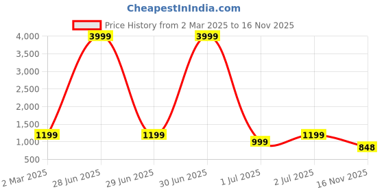 myntra.com here&now Moda Rapido Embellished Sequinned Pure Georgette Saree here&now Price History Graph from 2 Mar 2025 to 16 Nov 2025