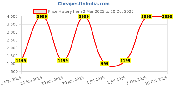 myntra.com here&now Moda Rapido Embellished Sequinned Pure Georgette Saree here&now Price History Graph from 2 Mar 2025 to 10 Oct 2025