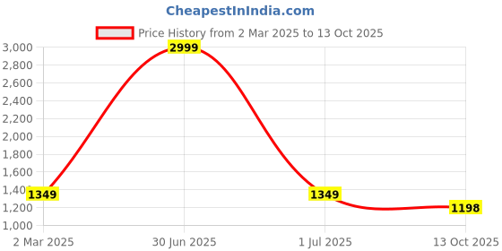 myntra.com here&now Moda Rapido Embellished Sequinned Pure Georgette Saree here&now Price History Graph from 2 Mar 2025 to 13 Oct 2025