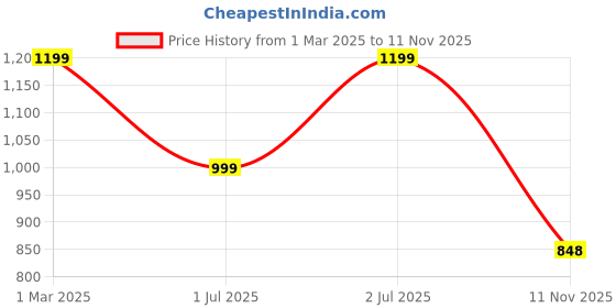 myntra.com here&now Moda Rapido Embellished Sequinned Pure Georgette Saree here&now Price History Graph from 1 Mar 2025 to 11 Nov 2025