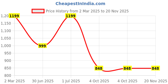 myntra.com here&now Moda Rapido Embellished Sequinned Pure Georgette Saree here&now Price History Graph from 2 Mar 2025 to 20 Nov 2025