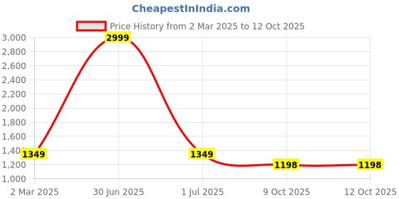 myntra.com here&now Moda Rapido Embellished Sequinned Pure Georgette Saree here&now Price History Graph from 2 Mar 2025 to 11 Oct 2025