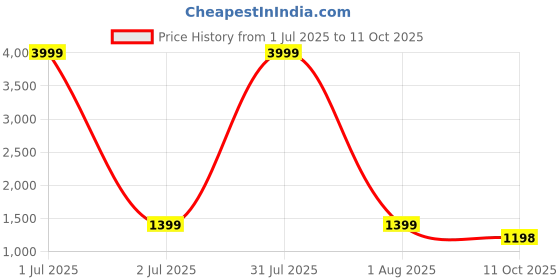 myntra.com here&now Moda Rapido Embellished Sequinned Pure Georgette Saree here&now Price History Graph from 1 Jul 2025 to 11 Oct 2025