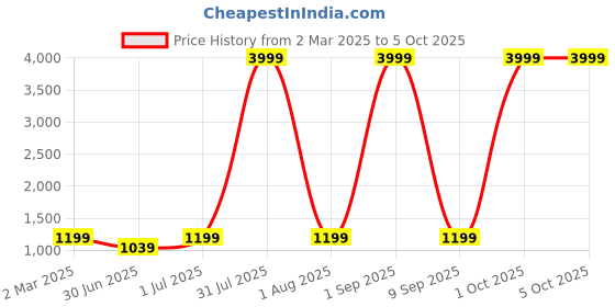 myntra.com here&now Moda Rapido Embellished Sequinned Pure Georgette Saree With UnstichedBlouse Piece here&now Price History Graph from 2 Mar 2025 to 4 Oct 2025
