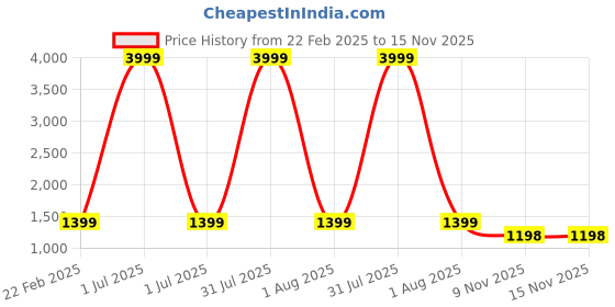 myntra.com here&now Moda Rapido Sequinned Pure Georgette Saree here&now Price History Graph from 22 Feb 2025 to 15 Nov 2025