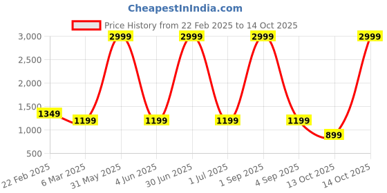 myntra.com here&now Moda Rapido Sequinned Pure Georgette Saree here&now Price History Graph from 22 Feb 2025 to 14 Oct 2025