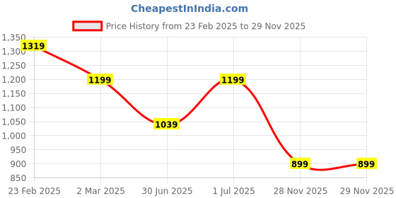 myntra.com here&now Moda Rapido Sequinned Pure Georgette Saree here&now Price History Graph from 23 Feb 2025 to 28 Nov 2025
