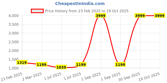 myntra.com here&now Moda Rapido Sequinned Pure Georgette Saree here&now Price History Graph from 23 Feb 2025 to 19 Oct 2025