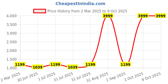myntra.com here&now Moda Rapido Sequinned Pure Georgette Saree here&now Price History Graph from 2 Mar 2025 to 8 Oct 2025