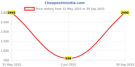 myntra.com here&now Moda Rapido WomenKeyhole Neck Formal Maxi Dress here&now Price History Graph from 31 May 2025 to 30 Sep 2025