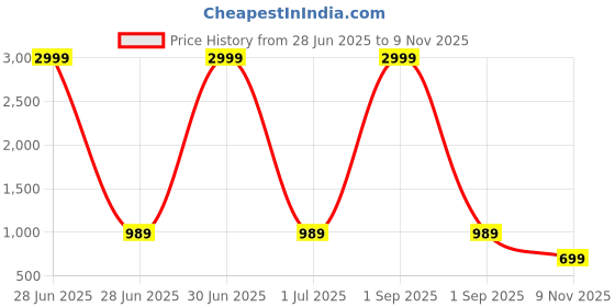 myntra.com here&now Moda Rapido Woven Design Zari Art Silk Paithani Saree here&now Price History Graph from 28 Jun 2025 to 9 Nov 2025