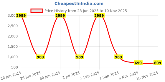 myntra.com here&now Moda Rapido Woven Design Zari Art Silk Paithani Saree here&now Price History Graph from 28 Jun 2025 to 10 Nov 2025