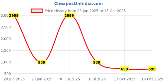 myntra.com here&now Moda Rapido Woven Design Zari Art Silk Paithani Saree here&now Price History Graph from 28 Jun 2025 to 15 Oct 2025