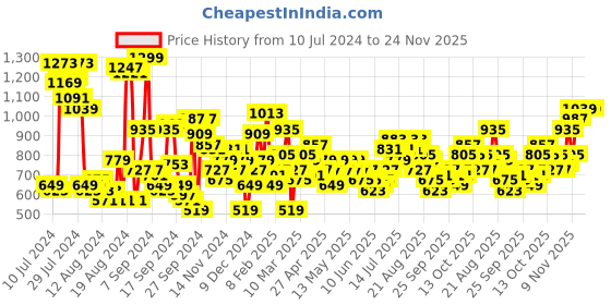 myntra.com HERE&NOW Monochrome Floral Print Co-Ords here&now Price History Graph from 10 Jul 2024 to 24 Nov 2025