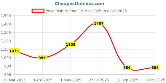 myntra.com HERE&NOW Mukaish Net Tussar Saree here&now Price History Graph from 19 Mar 2025 to 8 Oct 2025