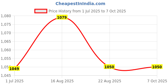 myntra.com HERE&NOW Mukaish Pure Chiffon Saree here&now Price History Graph from 1 Jul 2025 to 7 Oct 2025
