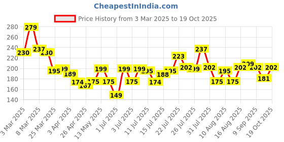 myntra.com HERE&NOW Multi-Striped Kurti here&now Price History Graph from 3 Mar 2025 to 19 Oct 2025