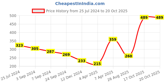 myntra.com HERE&NOW Multicoloured Floral A-Line Dress here&now Price History Graph from 25 Jul 2024 to 20 Oct 2025