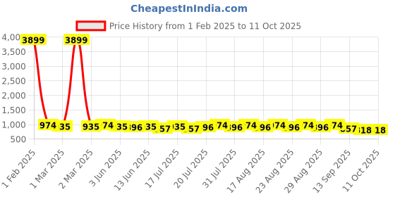 myntra.com HERE&NOW Mustard Ethnic Motifs Embroidered Flared Sleeves Thread Work A-Line Kurta here&now Price History Graph from 1 Feb 2025 to 10 Oct 2025