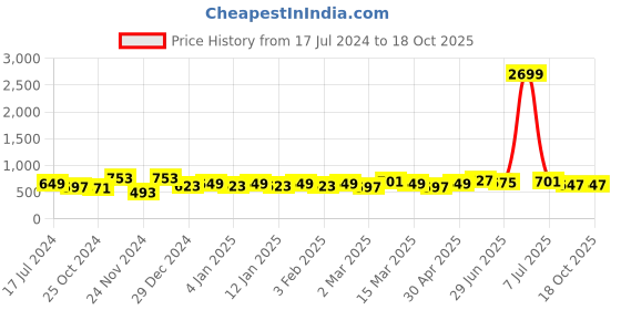 myntra.com HERE&NOW Mustard Yellow Ethnic Motifs Printed A-Line Kurta here&now Price History Graph from 17 Jul 2024 to 18 Oct 2025