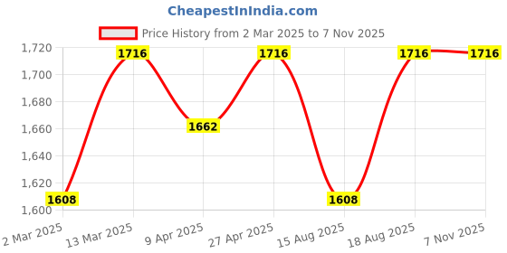 myntra.com HERE&NOW Mustard Yellow Floral Embroidered Straight Kurta With Trousers & Dupatta here&now Price History Graph from 2 Mar 2025 to 2 Nov 2025