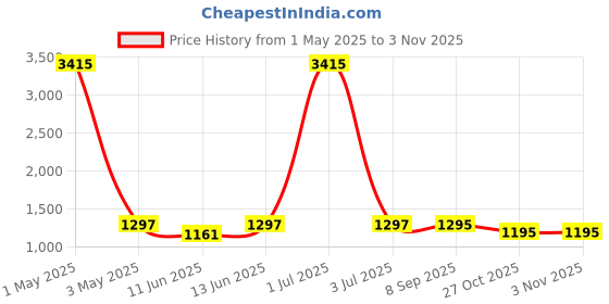 myntra.com HERE&NOW Mustard Yellow Paisley Woven Design Zari Shawl here&now Price History Graph from 1 May 2025 to 2 Nov 2025