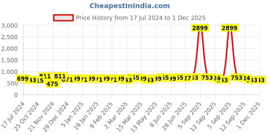 myntra.com HERE&NOW Mustard Yellow Shirt Collar Thread Work A-Line Kurta here&now Price History Graph from 17 Jul 2024 to 30 Nov 2025
