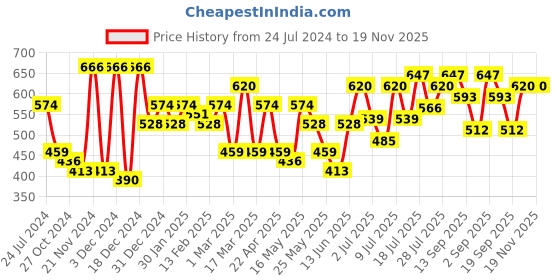 myntra.com HERE&NOW Navy Blue & Mustard Yellow Polka Dot Print Top here&now Price History Graph from 24 Jul 2024 to 19 Nov 2025