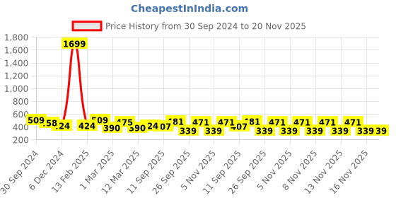myntra.com HERE&NOW Navy Blue & Red Ethnic Motifs Pleated A-Line Top here&now Price History Graph from 30 Sep 2024 to 20 Nov 2025