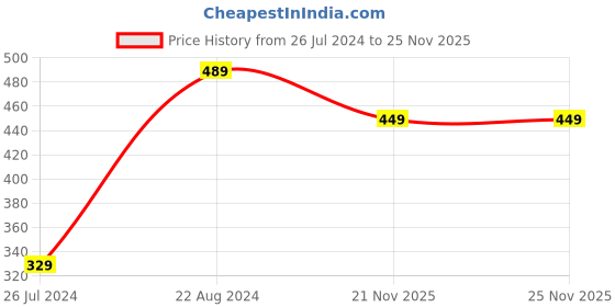 myntra.com HERE&NOW Navy Blue & White Ethnic Motifs Printed Pure Cotton A-Line Kurti here&now Price History Graph from 26 Jul 2024 to 25 Nov 2025