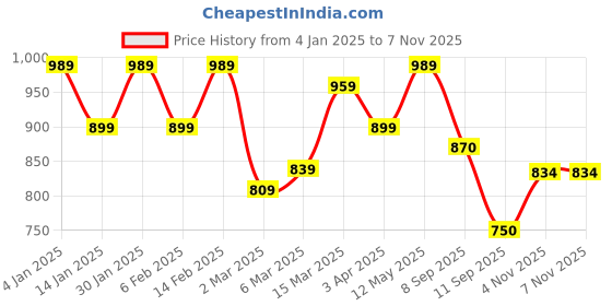 myntra.com HERE&NOW Navy Blue Floral Zari Embroidered Chanderi Silk Kurta with Trouser & Dupatta here&now Price History Graph from 4 Jan 2025 to 6 Nov 2025