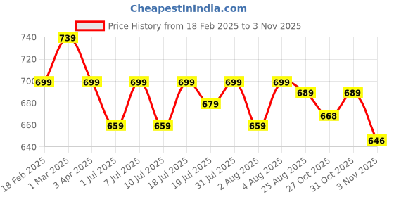 myntra.com HERE&NOW Navy Blue Slim Fit Long Sleeves Cotton Casual Shirt here&now Price History Graph from 18 Feb 2025 to 2 Nov 2025