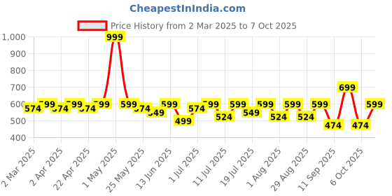 myntra.com HERE&NOW Net A-Line Dress here&now Price History Graph from 2 Mar 2025 to 7 Oct 2025