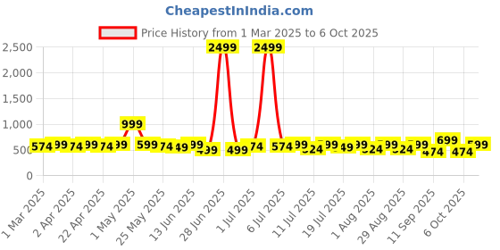 myntra.com HERE&NOW Net A-Line Dress here&now Price History Graph from 1 Mar 2025 to 6 Oct 2025